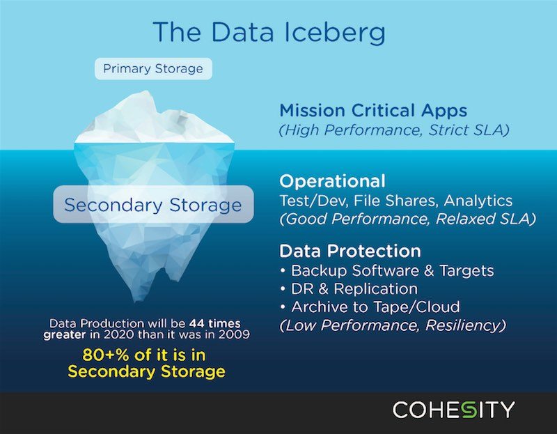 Cohesity - Data Iceberg