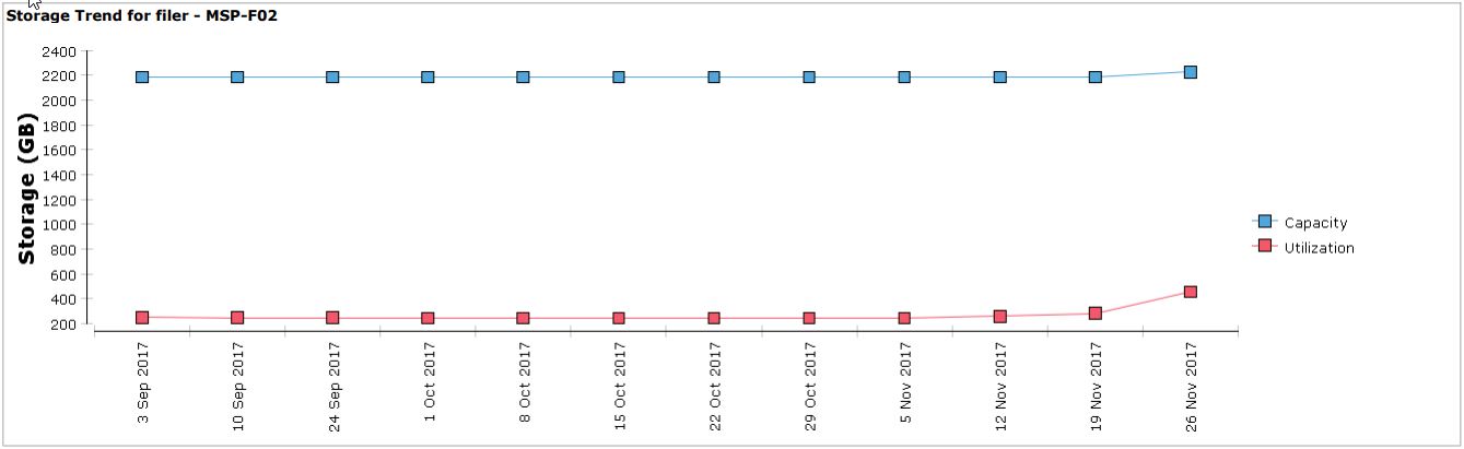Veritas Data Insight - File Server Report Chart